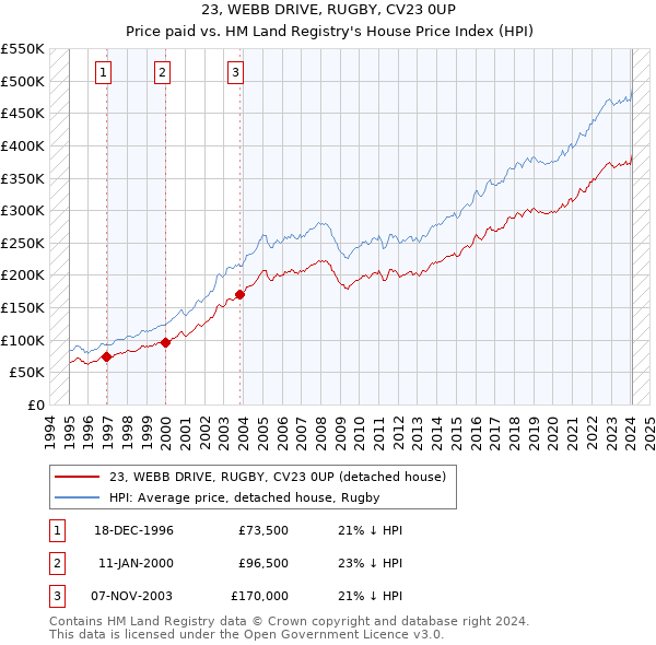 23, WEBB DRIVE, RUGBY, CV23 0UP: Price paid vs HM Land Registry's House Price Index