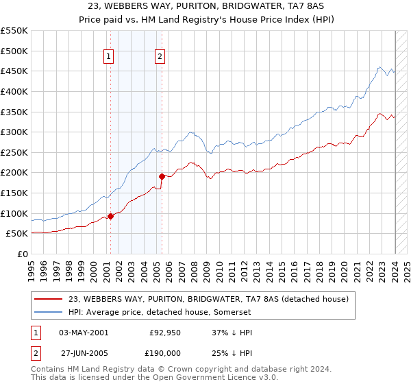 23, WEBBERS WAY, PURITON, BRIDGWATER, TA7 8AS: Price paid vs HM Land Registry's House Price Index