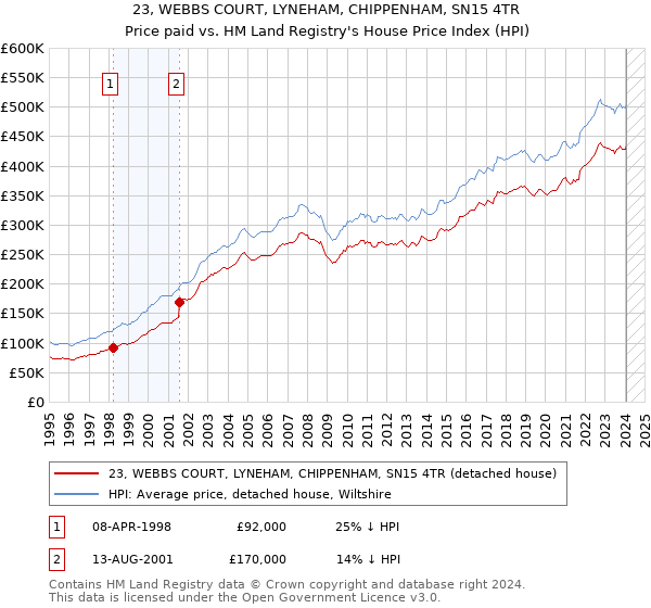 23, WEBBS COURT, LYNEHAM, CHIPPENHAM, SN15 4TR: Price paid vs HM Land Registry's House Price Index