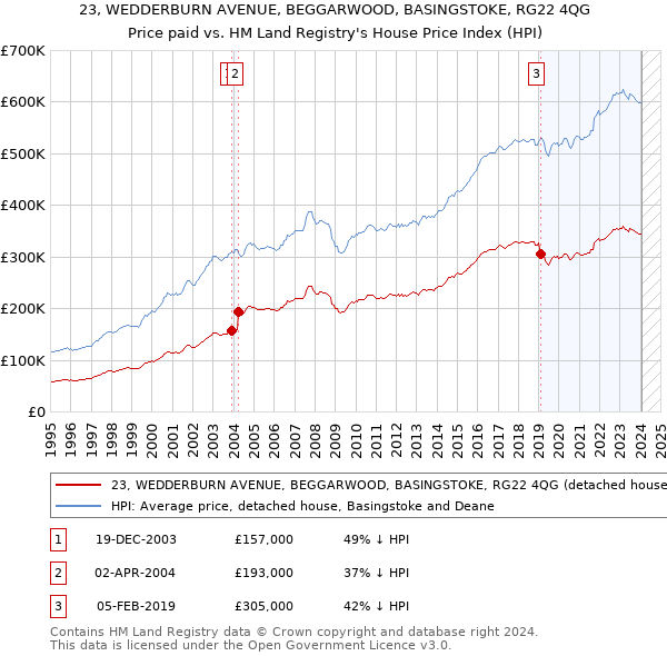 23, WEDDERBURN AVENUE, BEGGARWOOD, BASINGSTOKE, RG22 4QG: Price paid vs HM Land Registry's House Price Index