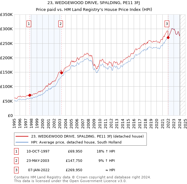 23, WEDGEWOOD DRIVE, SPALDING, PE11 3FJ: Price paid vs HM Land Registry's House Price Index
