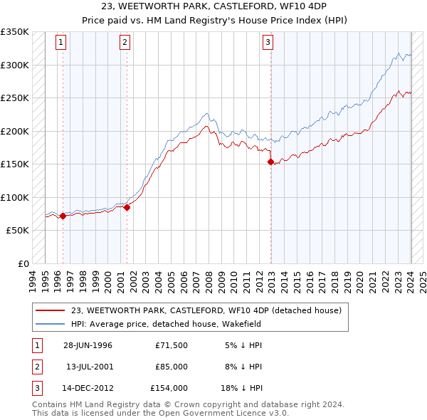 23, WEETWORTH PARK, CASTLEFORD, WF10 4DP: Price paid vs HM Land Registry's House Price Index