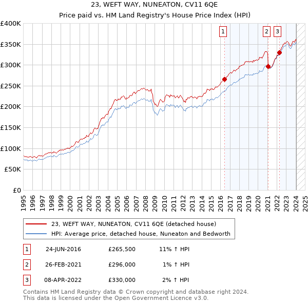 23, WEFT WAY, NUNEATON, CV11 6QE: Price paid vs HM Land Registry's House Price Index