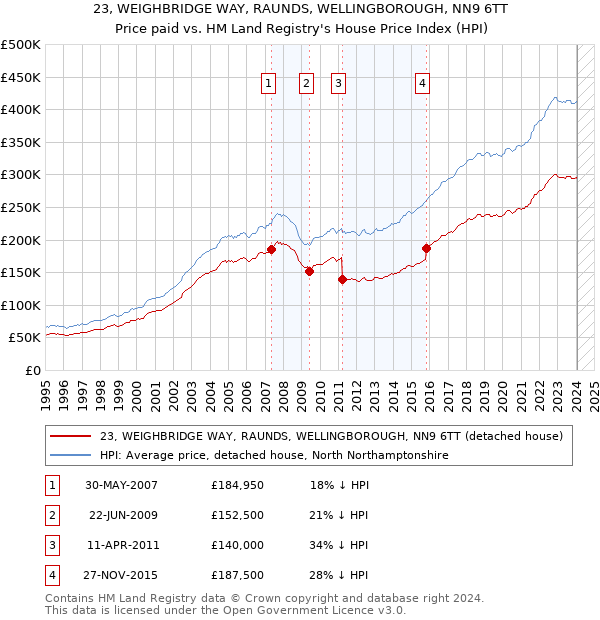 23, WEIGHBRIDGE WAY, RAUNDS, WELLINGBOROUGH, NN9 6TT: Price paid vs HM Land Registry's House Price Index