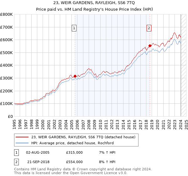 23, WEIR GARDENS, RAYLEIGH, SS6 7TQ: Price paid vs HM Land Registry's House Price Index