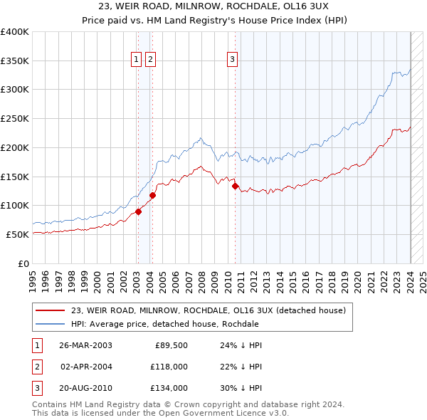 23, WEIR ROAD, MILNROW, ROCHDALE, OL16 3UX: Price paid vs HM Land Registry's House Price Index