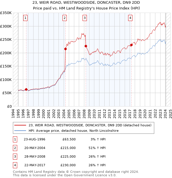 23, WEIR ROAD, WESTWOODSIDE, DONCASTER, DN9 2DD: Price paid vs HM Land Registry's House Price Index