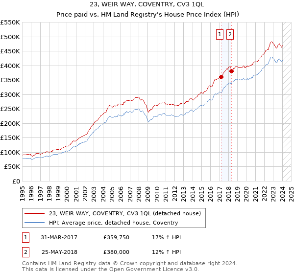 23, WEIR WAY, COVENTRY, CV3 1QL: Price paid vs HM Land Registry's House Price Index