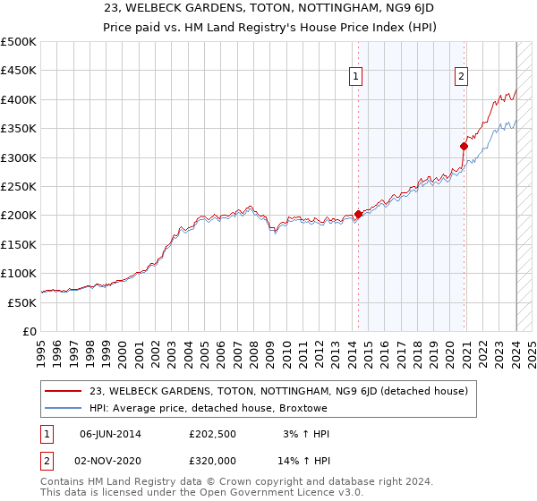 23, WELBECK GARDENS, TOTON, NOTTINGHAM, NG9 6JD: Price paid vs HM Land Registry's House Price Index