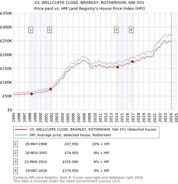 23, WELLCLIFFE CLOSE, BRAMLEY, ROTHERHAM, S66 3YU: Price paid vs HM Land Registry's House Price Index