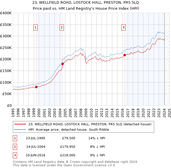 23, WELLFIELD ROAD, LOSTOCK HALL, PRESTON, PR5 5LQ: Price paid vs HM Land Registry's House Price Index