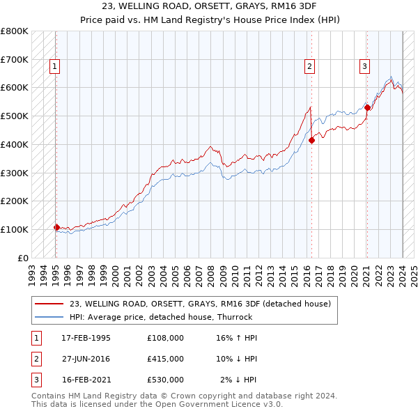 23, WELLING ROAD, ORSETT, GRAYS, RM16 3DF: Price paid vs HM Land Registry's House Price Index