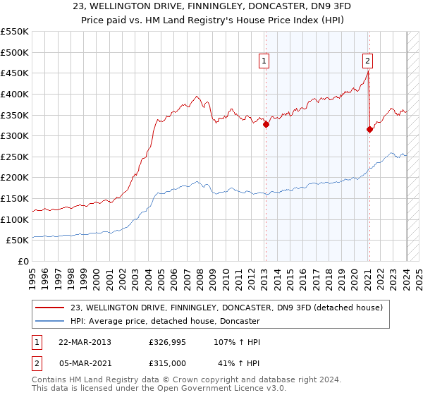 23, WELLINGTON DRIVE, FINNINGLEY, DONCASTER, DN9 3FD: Price paid vs HM Land Registry's House Price Index
