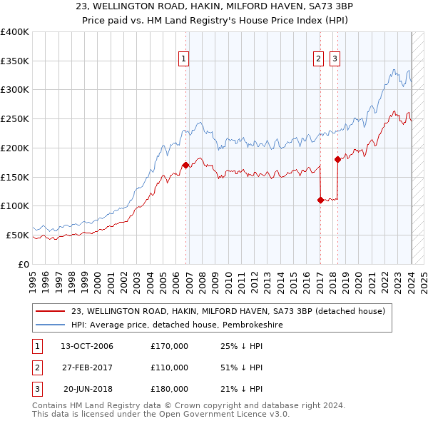23, WELLINGTON ROAD, HAKIN, MILFORD HAVEN, SA73 3BP: Price paid vs HM Land Registry's House Price Index