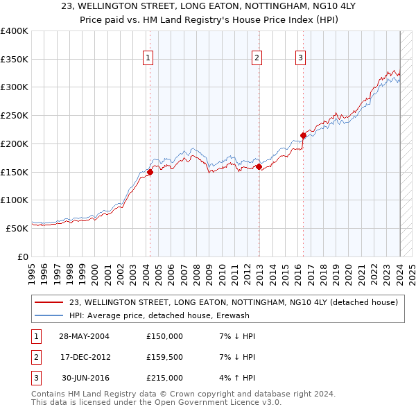 23, WELLINGTON STREET, LONG EATON, NOTTINGHAM, NG10 4LY: Price paid vs HM Land Registry's House Price Index