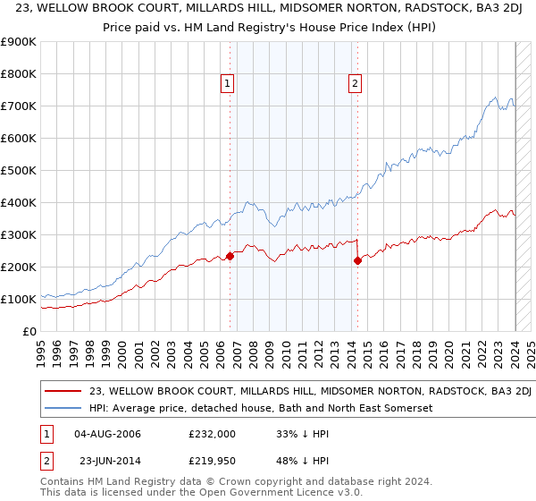 23, WELLOW BROOK COURT, MILLARDS HILL, MIDSOMER NORTON, RADSTOCK, BA3 2DJ: Price paid vs HM Land Registry's House Price Index
