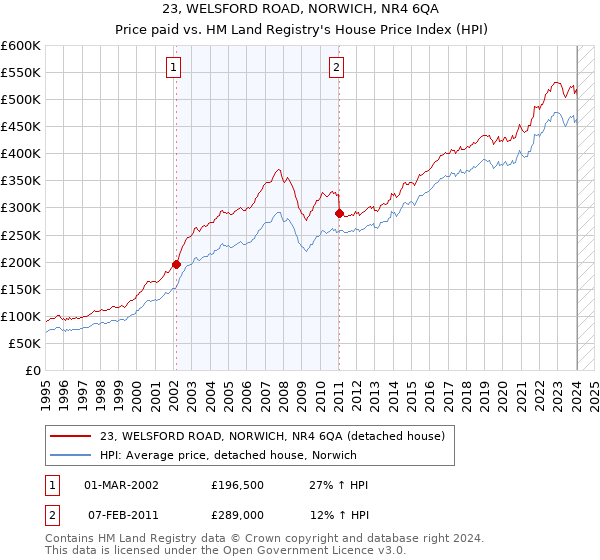 23, WELSFORD ROAD, NORWICH, NR4 6QA: Price paid vs HM Land Registry's House Price Index