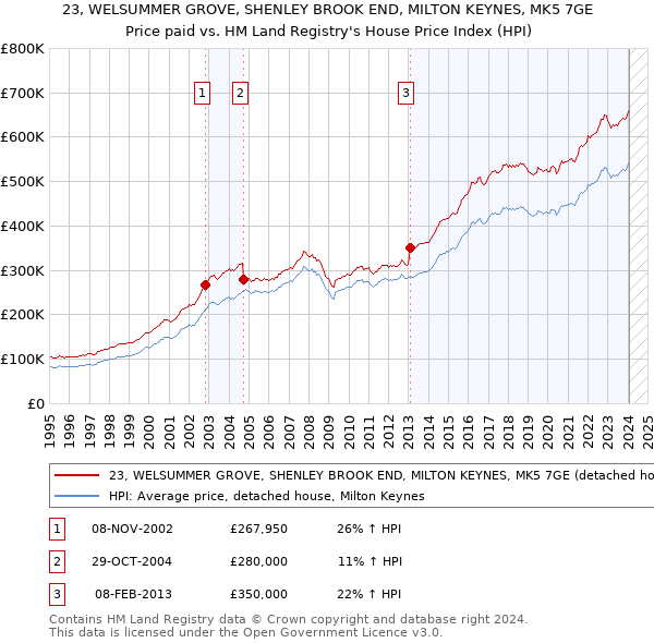 23, WELSUMMER GROVE, SHENLEY BROOK END, MILTON KEYNES, MK5 7GE: Price paid vs HM Land Registry's House Price Index