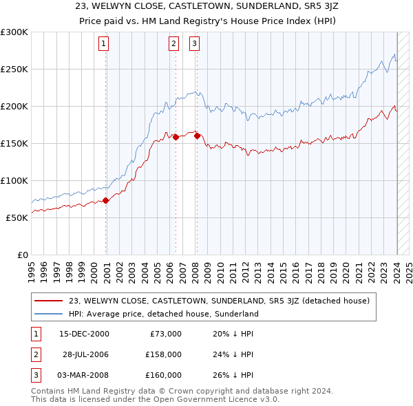 23, WELWYN CLOSE, CASTLETOWN, SUNDERLAND, SR5 3JZ: Price paid vs HM Land Registry's House Price Index