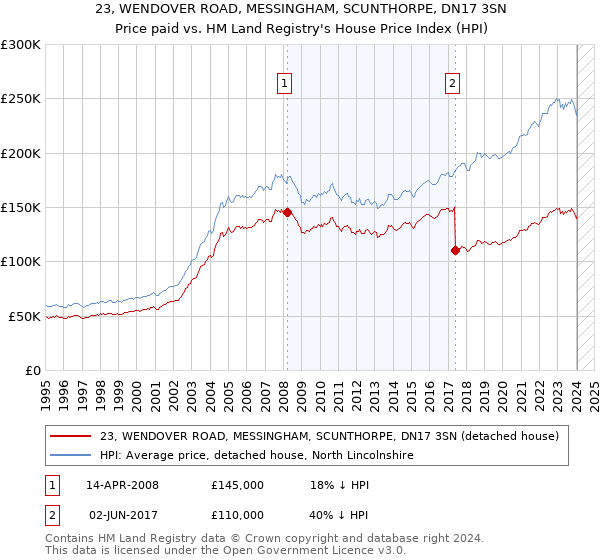 23, WENDOVER ROAD, MESSINGHAM, SCUNTHORPE, DN17 3SN: Price paid vs HM Land Registry's House Price Index