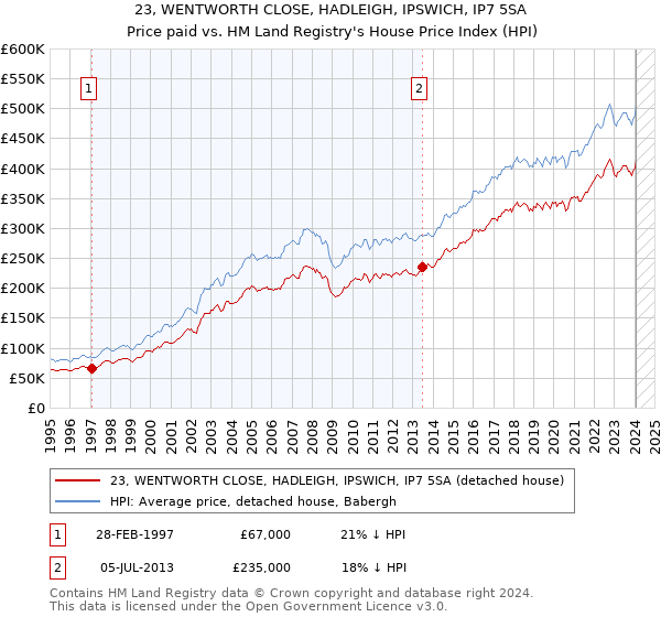 23, WENTWORTH CLOSE, HADLEIGH, IPSWICH, IP7 5SA: Price paid vs HM Land Registry's House Price Index