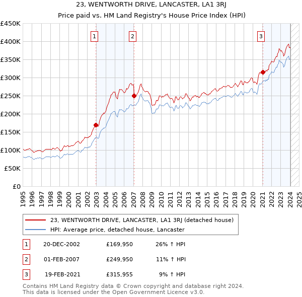 23, WENTWORTH DRIVE, LANCASTER, LA1 3RJ: Price paid vs HM Land Registry's House Price Index