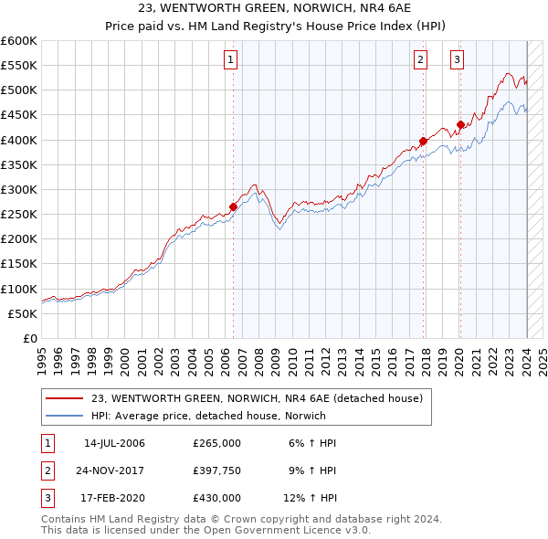 23, WENTWORTH GREEN, NORWICH, NR4 6AE: Price paid vs HM Land Registry's House Price Index