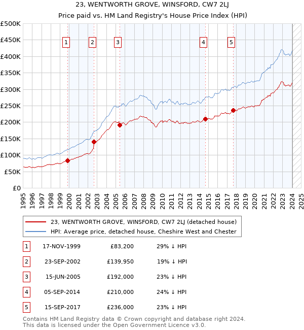 23, WENTWORTH GROVE, WINSFORD, CW7 2LJ: Price paid vs HM Land Registry's House Price Index