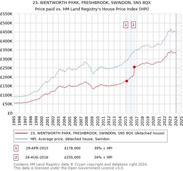23, WENTWORTH PARK, FRESHBROOK, SWINDON, SN5 8QX: Price paid vs HM Land Registry's House Price Index