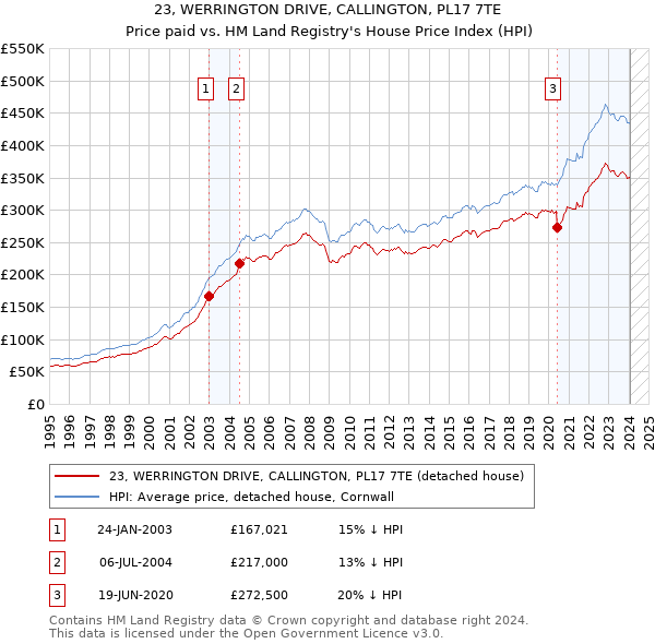 23, WERRINGTON DRIVE, CALLINGTON, PL17 7TE: Price paid vs HM Land Registry's House Price Index