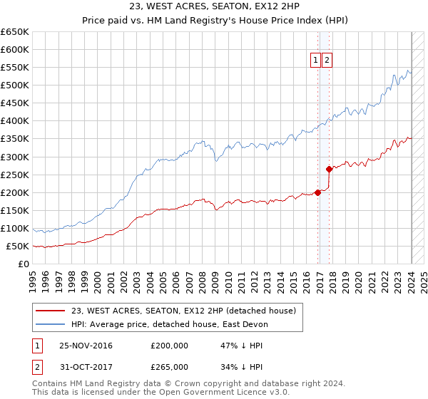 23, WEST ACRES, SEATON, EX12 2HP: Price paid vs HM Land Registry's House Price Index