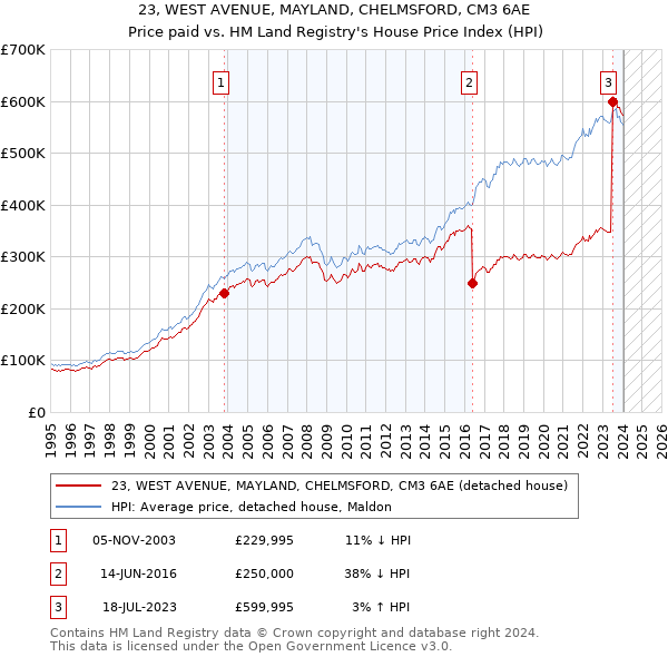 23, WEST AVENUE, MAYLAND, CHELMSFORD, CM3 6AE: Price paid vs HM Land Registry's House Price Index