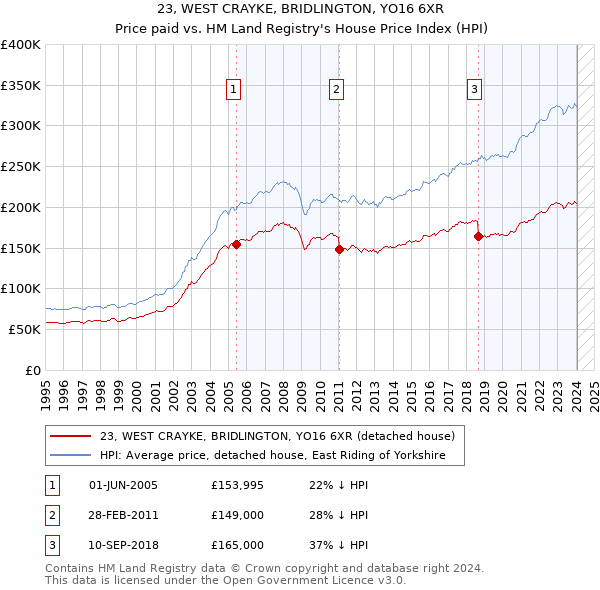23, WEST CRAYKE, BRIDLINGTON, YO16 6XR: Price paid vs HM Land Registry's House Price Index