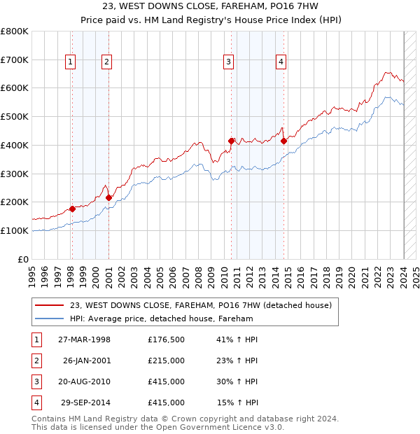 23, WEST DOWNS CLOSE, FAREHAM, PO16 7HW: Price paid vs HM Land Registry's House Price Index