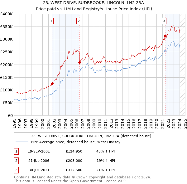 23, WEST DRIVE, SUDBROOKE, LINCOLN, LN2 2RA: Price paid vs HM Land Registry's House Price Index