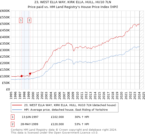 23, WEST ELLA WAY, KIRK ELLA, HULL, HU10 7LN: Price paid vs HM Land Registry's House Price Index