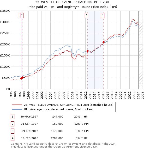 23, WEST ELLOE AVENUE, SPALDING, PE11 2BH: Price paid vs HM Land Registry's House Price Index