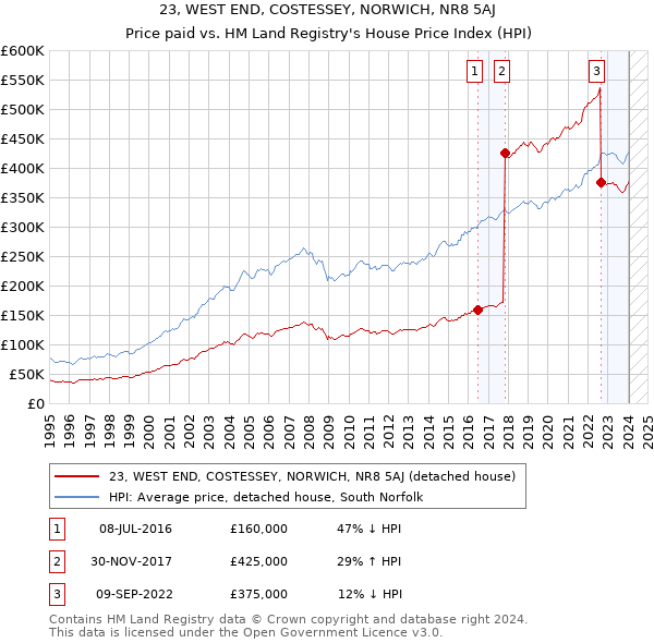 23, WEST END, COSTESSEY, NORWICH, NR8 5AJ: Price paid vs HM Land Registry's House Price Index