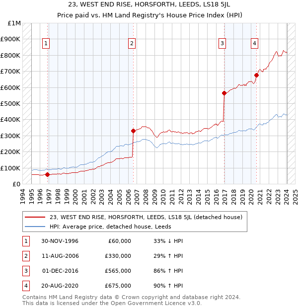 23, WEST END RISE, HORSFORTH, LEEDS, LS18 5JL: Price paid vs HM Land Registry's House Price Index