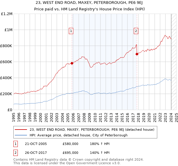 23, WEST END ROAD, MAXEY, PETERBOROUGH, PE6 9EJ: Price paid vs HM Land Registry's House Price Index