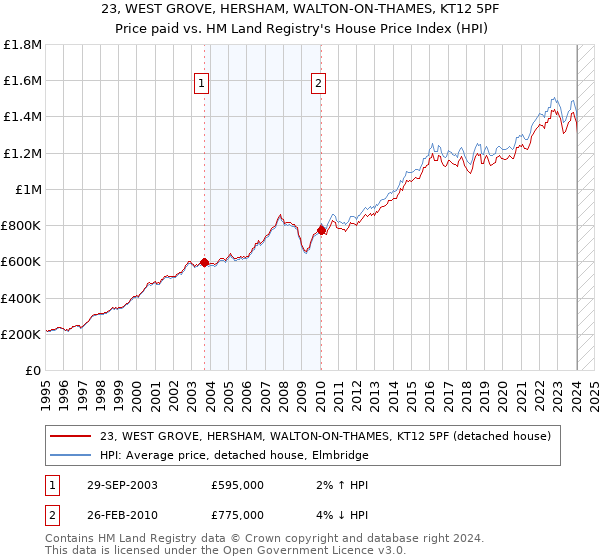 23, WEST GROVE, HERSHAM, WALTON-ON-THAMES, KT12 5PF: Price paid vs HM Land Registry's House Price Index