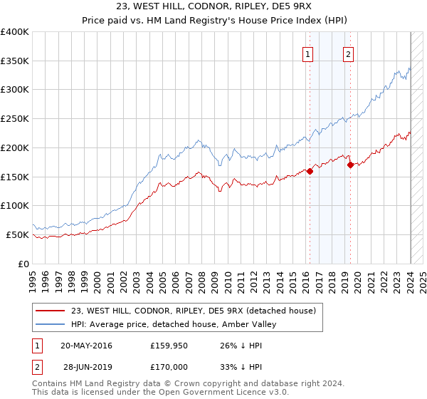 23, WEST HILL, CODNOR, RIPLEY, DE5 9RX: Price paid vs HM Land Registry's House Price Index
