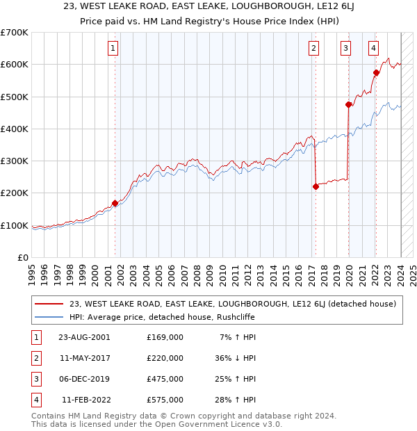 23, WEST LEAKE ROAD, EAST LEAKE, LOUGHBOROUGH, LE12 6LJ: Price paid vs HM Land Registry's House Price Index