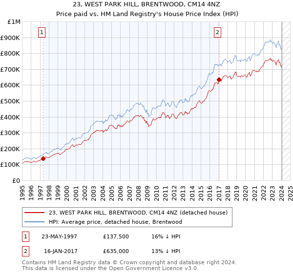 23, WEST PARK HILL, BRENTWOOD, CM14 4NZ: Price paid vs HM Land Registry's House Price Index