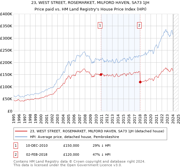 23, WEST STREET, ROSEMARKET, MILFORD HAVEN, SA73 1JH: Price paid vs HM Land Registry's House Price Index