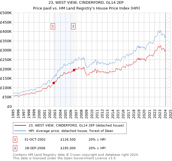 23, WEST VIEW, CINDERFORD, GL14 2EP: Price paid vs HM Land Registry's House Price Index