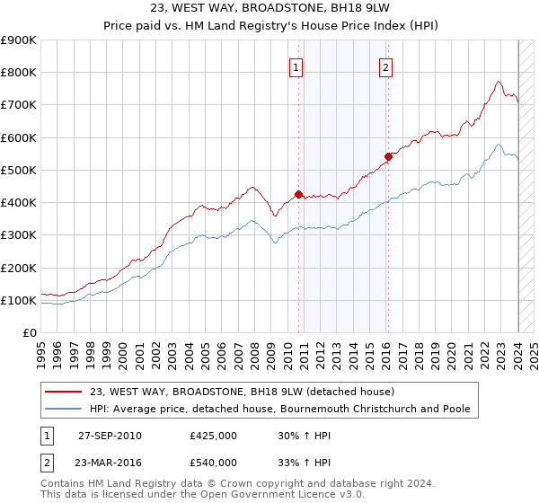 23, WEST WAY, BROADSTONE, BH18 9LW: Price paid vs HM Land Registry's House Price Index