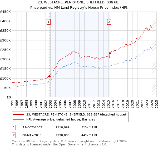 23, WESTACRE, PENISTONE, SHEFFIELD, S36 6BF: Price paid vs HM Land Registry's House Price Index