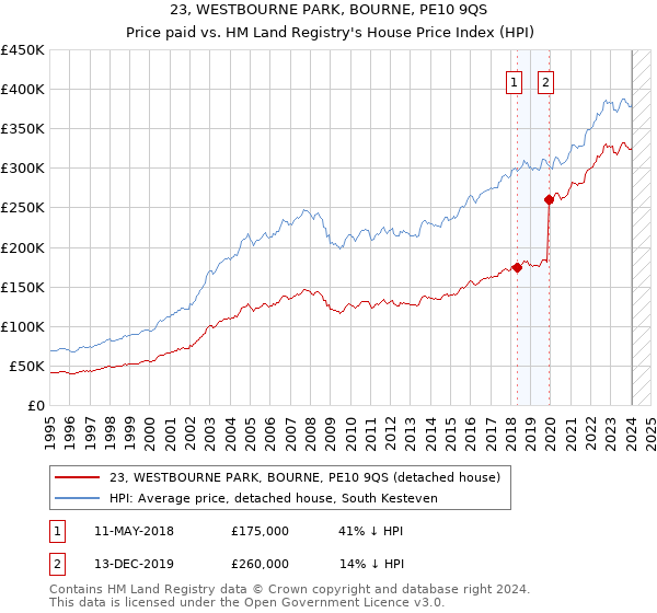 23, WESTBOURNE PARK, BOURNE, PE10 9QS: Price paid vs HM Land Registry's House Price Index