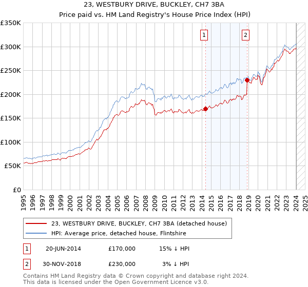 23, WESTBURY DRIVE, BUCKLEY, CH7 3BA: Price paid vs HM Land Registry's House Price Index